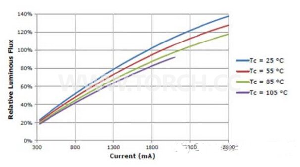COB LED���ͳɱ������s�ܺĵ�ԭ���ͷ���